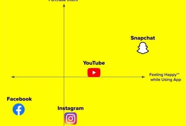 Snapchat Publishes Unusual Knowledge Exhibiting App Facilitates Extra Obvious User Experiences